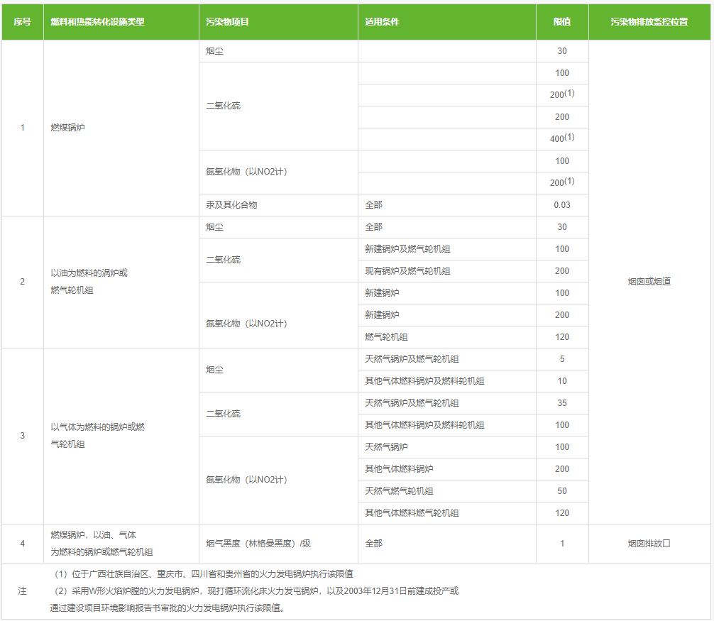 火力排放濃度