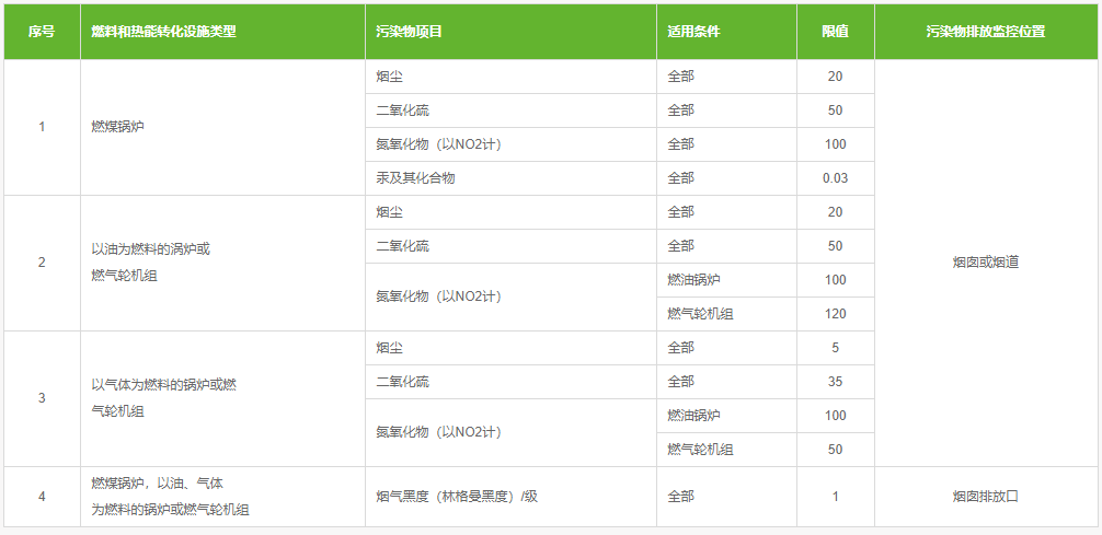 大氣污染極限值