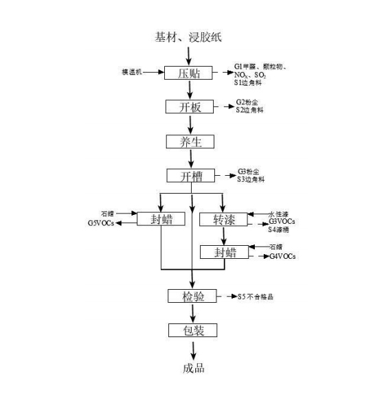 地板行業治理解決方案