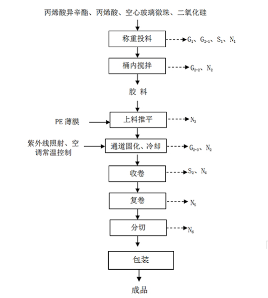 膠粘制品行業治理解決方案