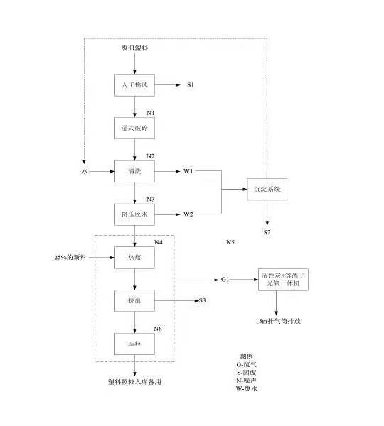 造粒行業治理解決方案