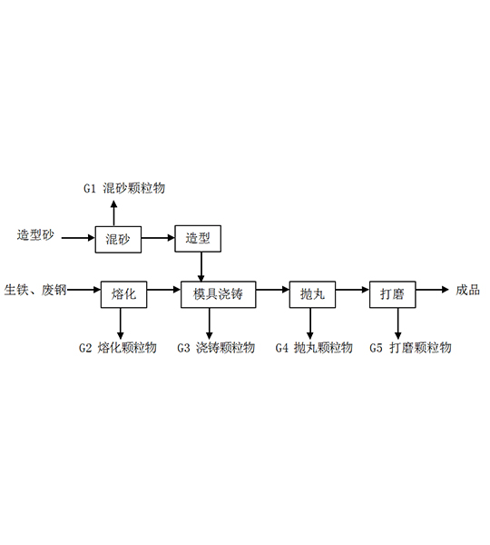 鑄造行業治理解決方案